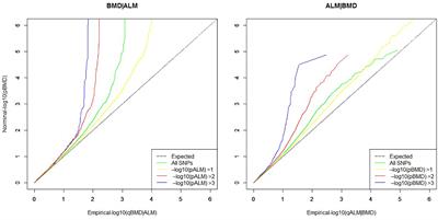 Enhanced Identification of Novel Potential Variants for Appendicular Lean Mass by Leveraging Pleiotropy With Bone Mineral Density